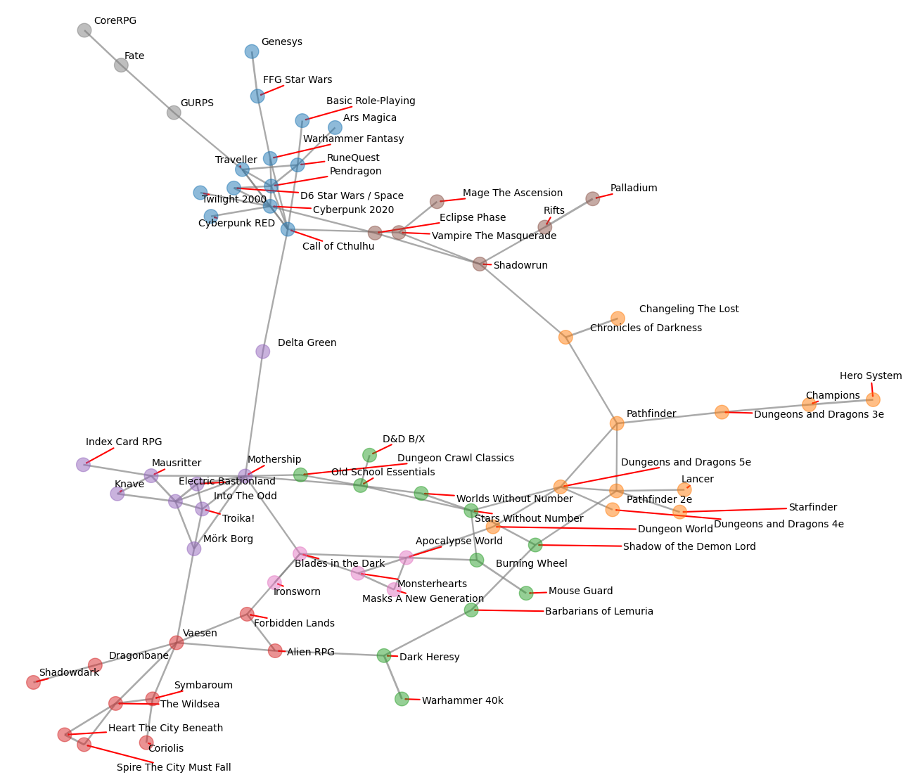 graph of various ttrpg games connected based on how likely that pair of games shows up in a list of favorite games from threads like "what are your Top X favorite RPGs?",